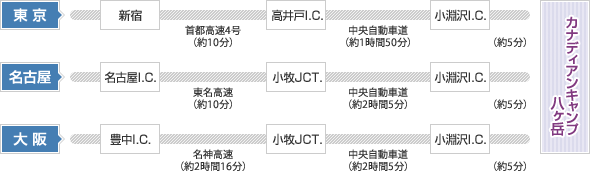 交通アクセス（CCR八ヶ岳）：お車で