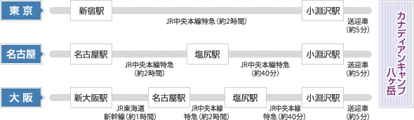 交通アクセス（CCR八ヶ岳）：電車で